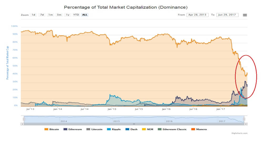 Ethereum vs Bitcoin